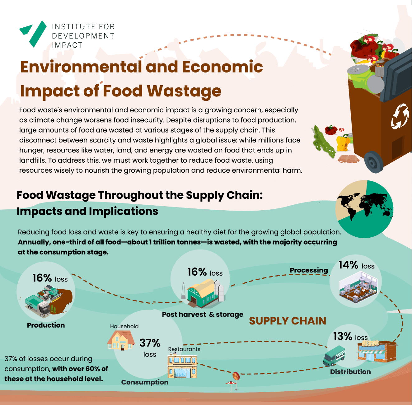 Infographic On Food Waste